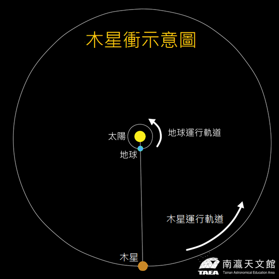 木星衝示意圖