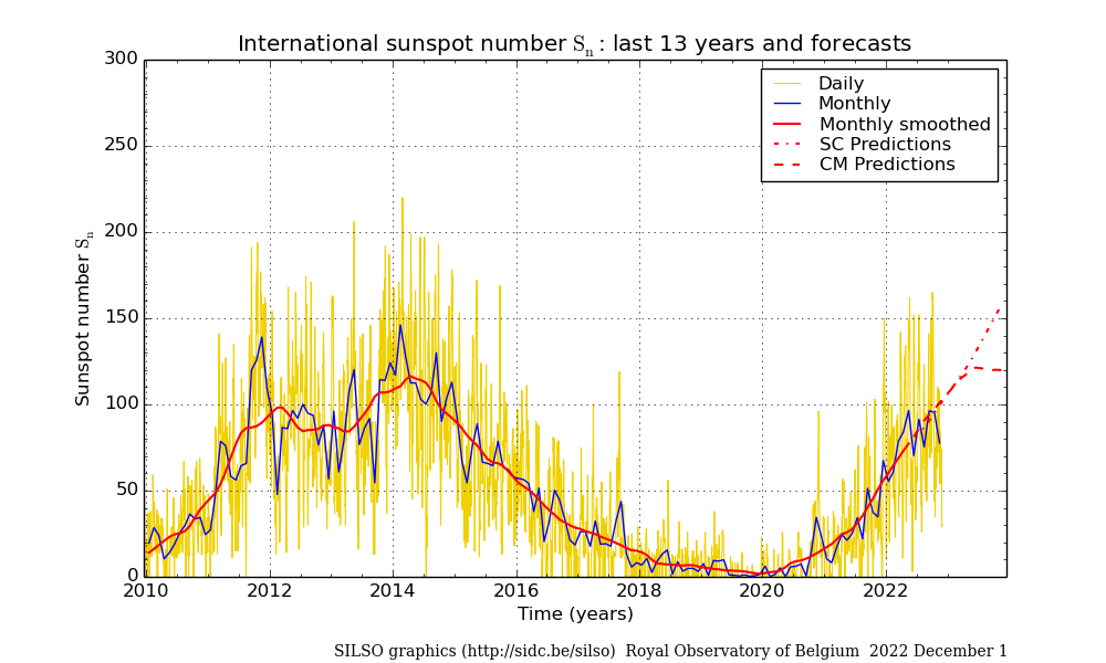 圖五：近13年太陽黑子數(sunspot number)變化