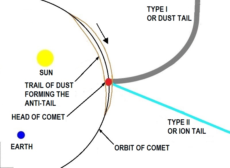 圖一、 彗尾的形成 圖片來源:（維基百科）。