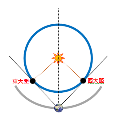 圖一、大距示意圖。