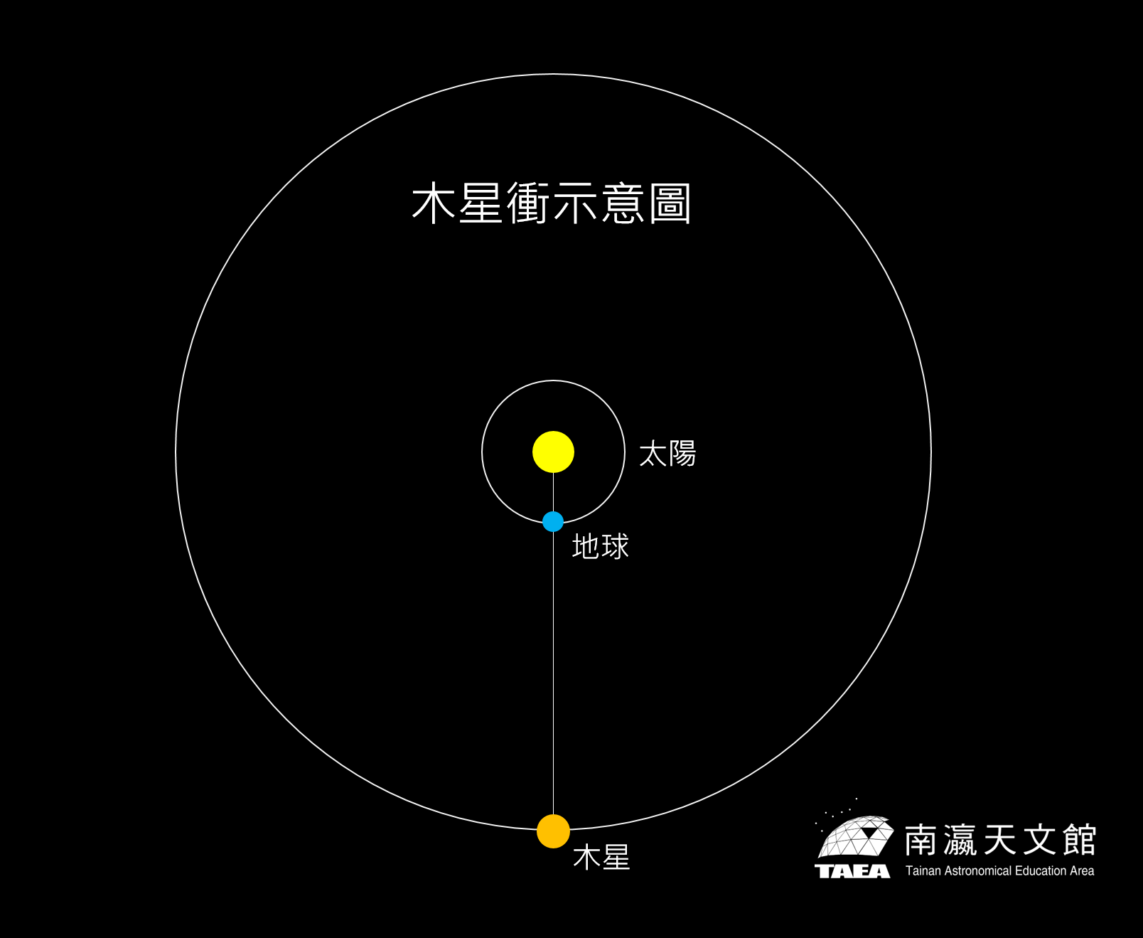 圖二：木星衝示意圖