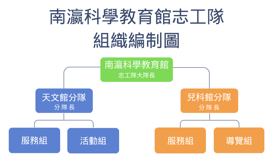 南瀛科學教育館志工隊組織編制圖