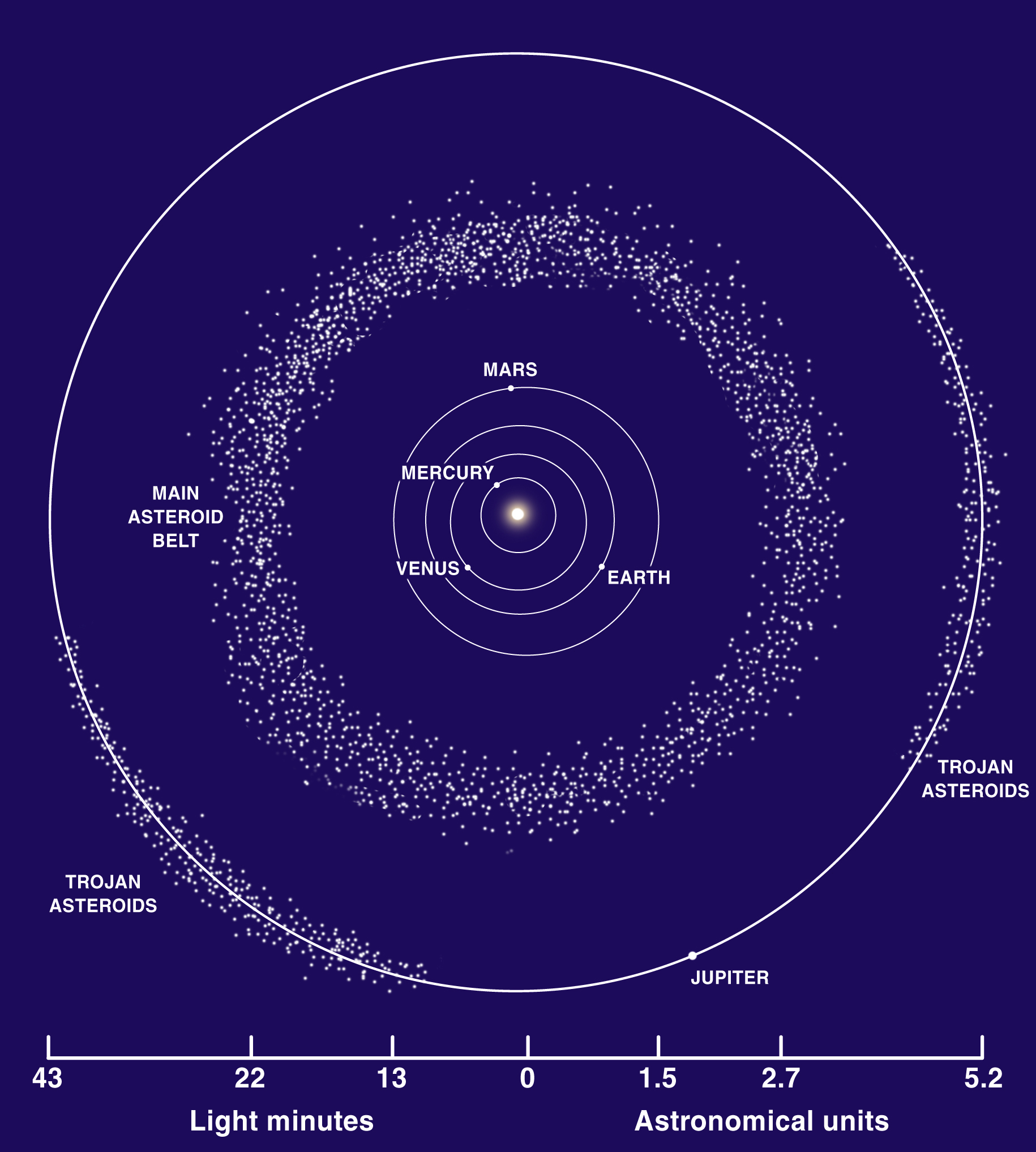 位於木星公轉軌道上的特洛伊群小行星