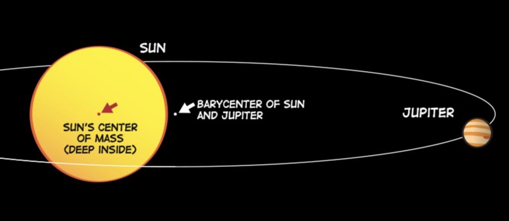 太陽系質心示意圖